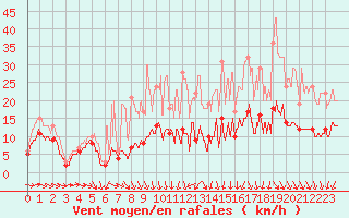 Courbe de la force du vent pour Orly (91)