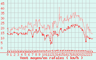 Courbe de la force du vent pour Lorient (56)