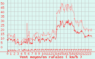 Courbe de la force du vent pour Mcon (71)