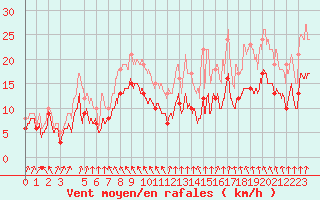Courbe de la force du vent pour Auxerre-Perrigny (89)