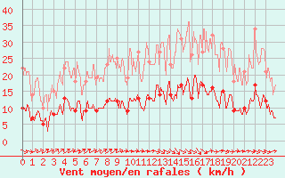 Courbe de la force du vent pour Auch (32)