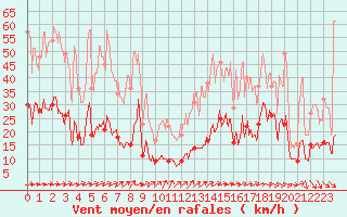 Courbe de la force du vent pour Biarritz (64)
