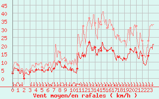 Courbe de la force du vent pour Albon (26)