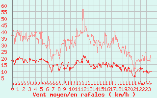 Courbe de la force du vent pour Reventin (38)