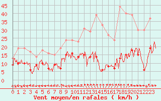 Courbe de la force du vent pour Abbeville (80)