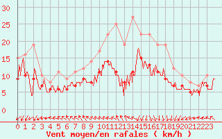 Courbe de la force du vent pour Ploudalmezeau (29)