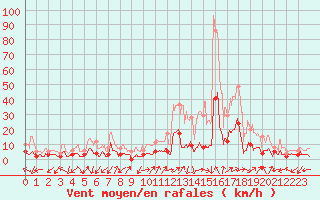 Courbe de la force du vent pour Brianon (05)