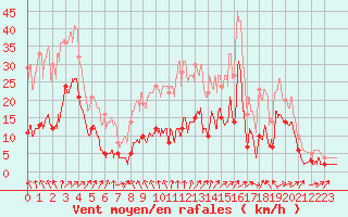 Courbe de la force du vent pour Tusson (16)