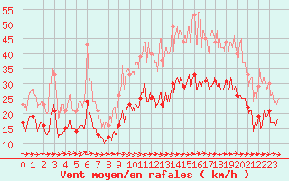 Courbe de la force du vent pour Saint-Nazaire (44)