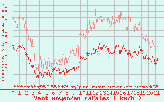 Courbe de la force du vent pour Santo Pietro Di Tenda (2B)