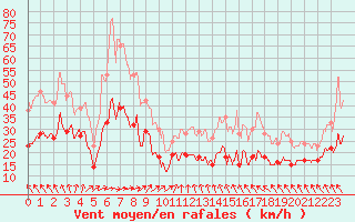 Courbe de la force du vent pour Ile d