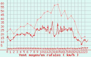 Courbe de la force du vent pour Roissy (95)