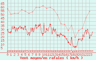 Courbe de la force du vent pour Carcassonne (11)