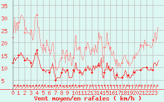 Courbe de la force du vent pour Langres (52) 