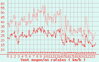 Courbe de la force du vent pour Houdelaincourt (55)