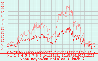 Courbe de la force du vent pour Embrun (05)