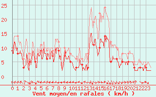 Courbe de la force du vent pour Aurillac (15)