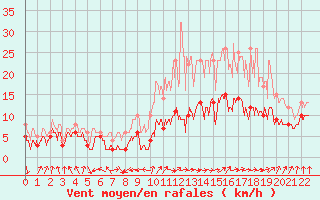 Courbe de la force du vent pour Doncourt-ls-Conflans (54)