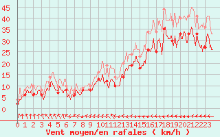 Courbe de la force du vent pour Ile de Batz (29)