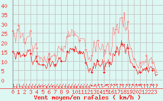 Courbe de la force du vent pour Montlimar (26)