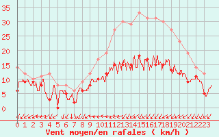 Courbe de la force du vent pour Evreux (27)