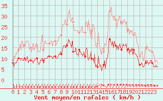 Courbe de la force du vent pour Nmes - Garons (30)