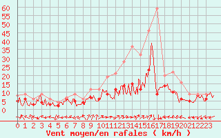 Courbe de la force du vent pour Dole-Tavaux (39)