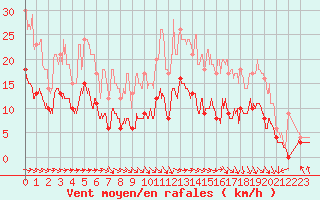 Courbe de la force du vent pour Deauville (14)