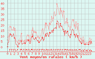 Courbe de la force du vent pour Metz (57)