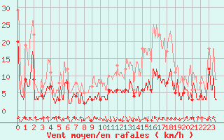 Courbe de la force du vent pour Saint-Girons (09)