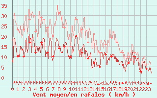 Courbe de la force du vent pour Chambry / Aix-Les-Bains (73)