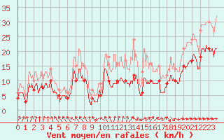 Courbe de la force du vent pour Toulouse-Blagnac (31)