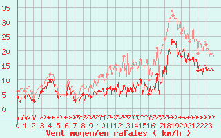 Courbe de la force du vent pour Mont-de-Marsan (40)