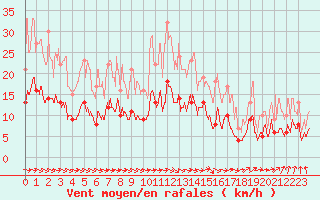 Courbe de la force du vent pour Tours (37)