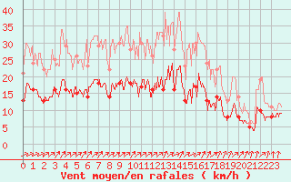 Courbe de la force du vent pour Vassincourt (55)