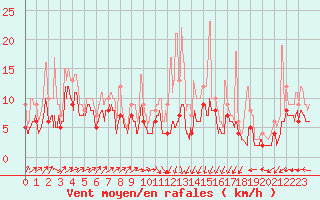 Courbe de la force du vent pour Bordeaux (33)