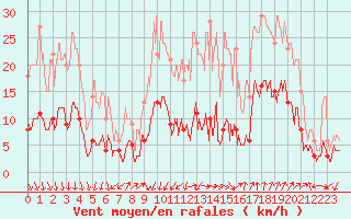 Courbe de la force du vent pour Nmes - Courbessac (30)