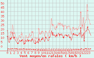 Courbe de la force du vent pour Saint-Mards-en-Othe (10)