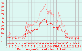 Courbe de la force du vent pour Toulon (83)