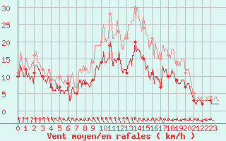 Courbe de la force du vent pour Rouvroy-en-Santerre (80)