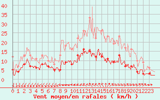 Courbe de la force du vent pour Vannes-Sn (56)