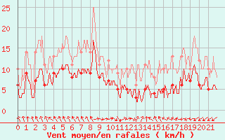 Courbe de la force du vent pour Villette (54)