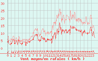 Courbe de la force du vent pour Mauvezin-sur-Gupie (47)