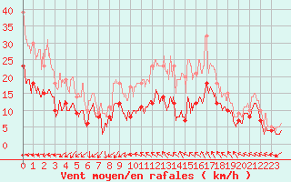 Courbe de la force du vent pour Toussus-le-Noble (78)