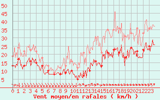 Courbe de la force du vent pour Roissy (95)
