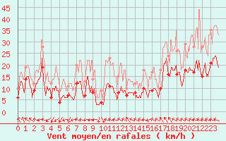 Courbe de la force du vent pour Millau - Soulobres (12)