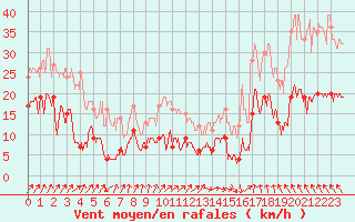 Courbe de la force du vent pour Cap de la Hve (76)