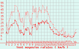 Courbe de la force du vent pour Nmes - Courbessac (30)