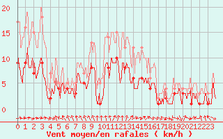 Courbe de la force du vent pour Nancy - Essey (54)