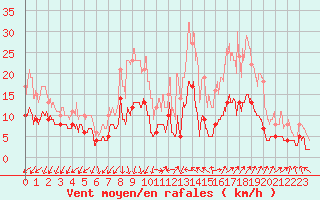 Courbe de la force du vent pour Le Mans (72)